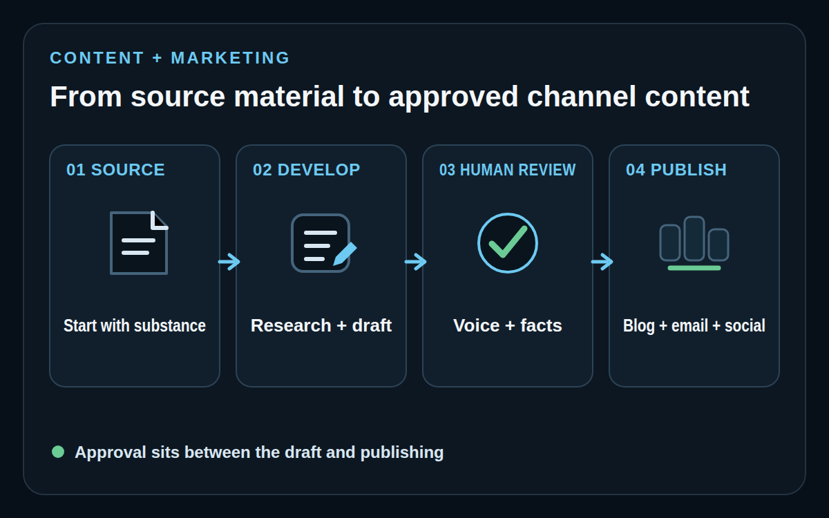 One source becoming approved content formats distributed across several channels with a feedback loop
