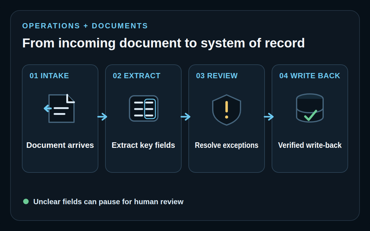 Invoices, contracts, and forms moving through extraction, validation, structured records, and downstream action