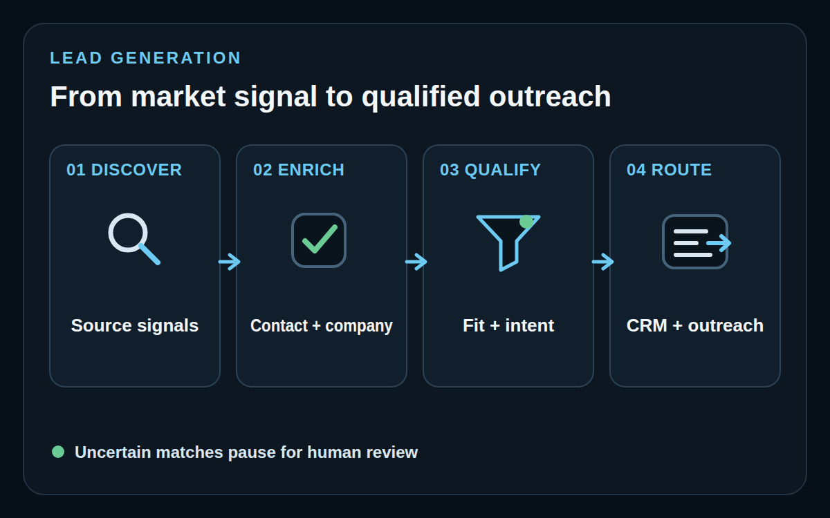 Prospect sources moving through enrichment, verification, qualification, and CRM routing