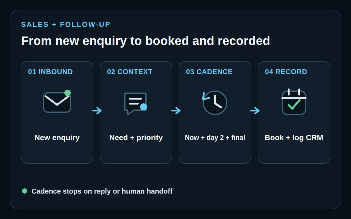 An inbound opportunity moving through qualification, follow-up, scheduling, and CRM updates